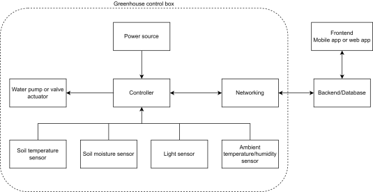 Project Smart Greenhouse (Part 1): The idea - Klein Embedded